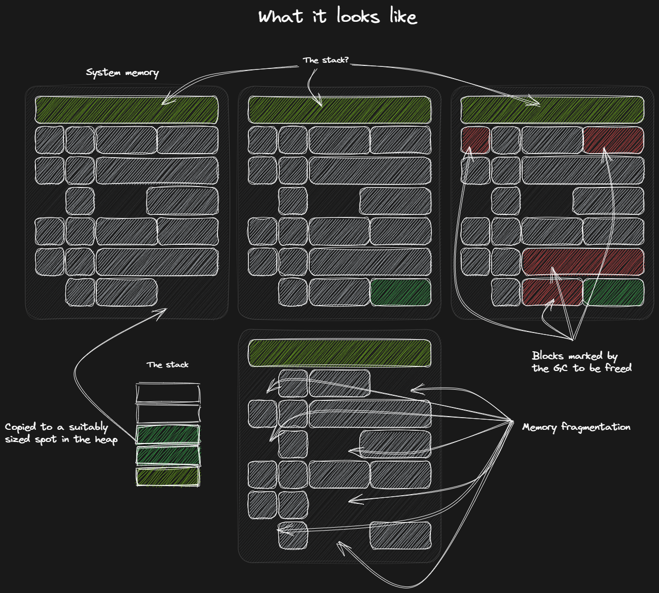 How the heap works