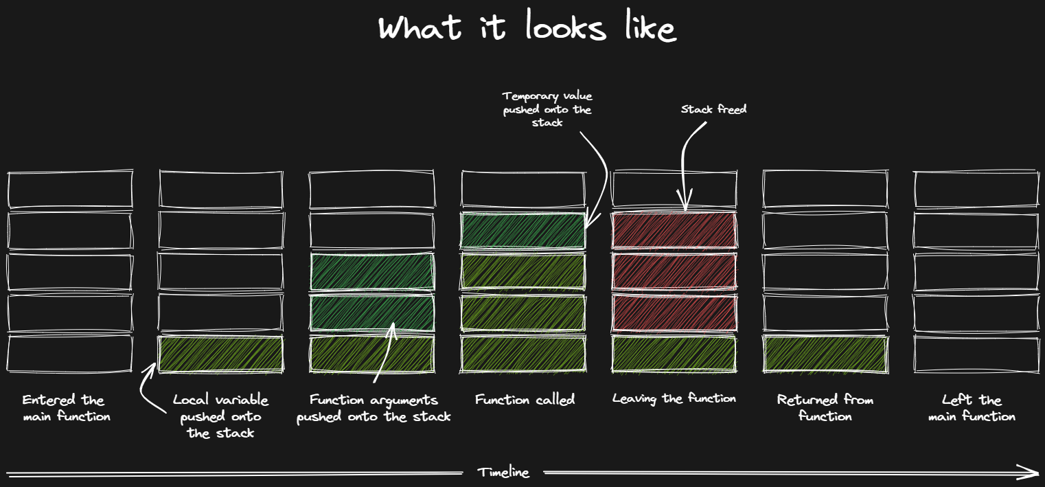 How the stack works