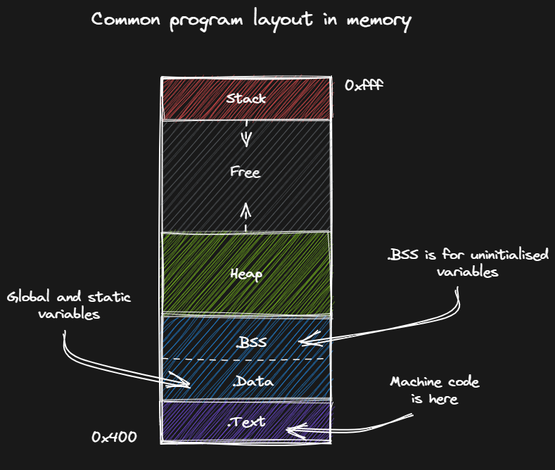 Program memory layout