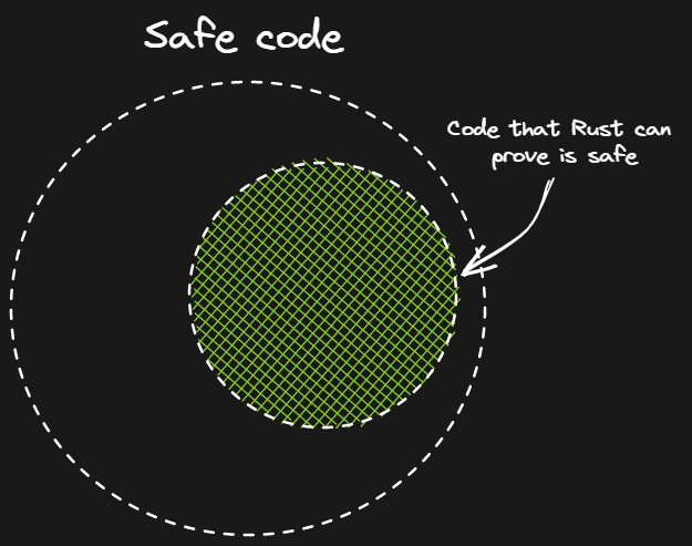 Safe code